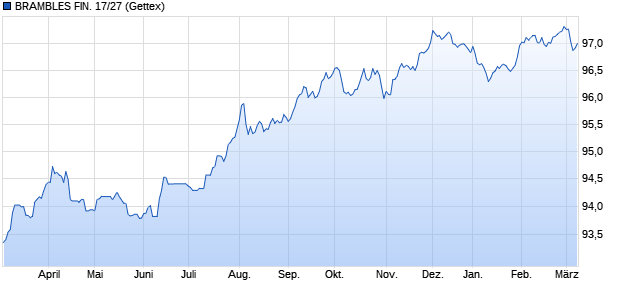 BRAMBLES FIN. 17/27 (WKN A19P25, ISIN XS1577950667) Chart