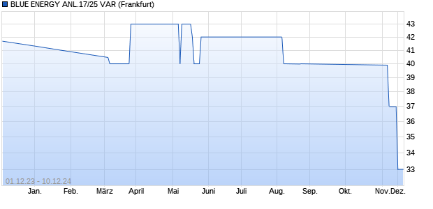 BLUE ENERGY ANL.17/25 VAR (WKN A2GS33, ISIN DE000A2GS336) Chart