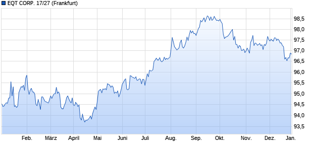 EQT CORP. 17/27 (WKN A19P4G, ISIN US26884LAF67) Chart