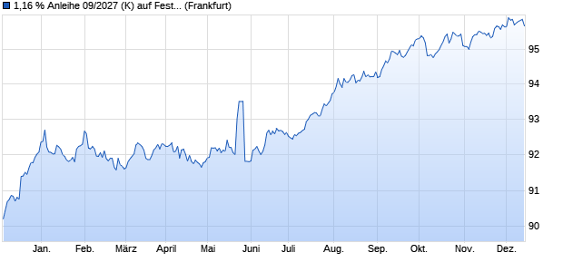 1,16 % Anleihe 09/2027 (K) auf Festzins (WKN DK0NLY, ISIN DE000DK0NLY2) Chart