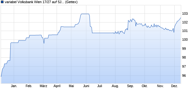 variabel Volksbank Wien 17/27 auf 5J EUR Swap (WKN A19P69, ISIN AT000B121967) Chart