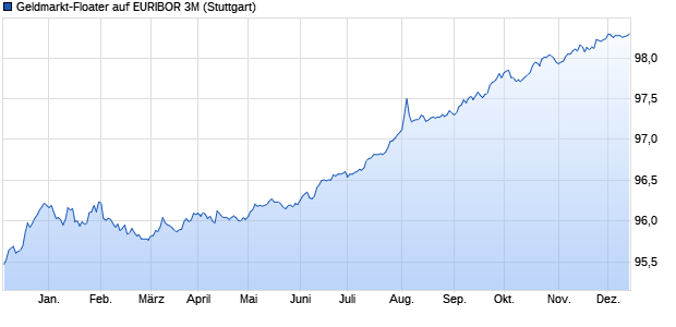 Geldmarkt-Floater auf EURIBOR 3M (WKN LB1DZ5, ISIN DE000LB1DZ54) Chart