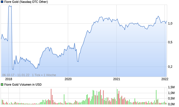 Fiore Gold Aktie (A2DYCY): Aktienkurs, Chart, Nachrichten - ARIVA.DE