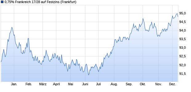 0,75% Frankreich 17/28 auf Festzins (WKN A19QFA, ISIN FR0013286192) Chart