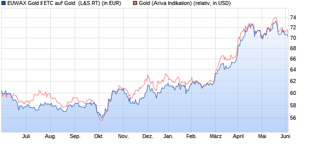 EUWAX Gold II ETC auf Gold [Boerse Stuttgart Comm. (WKN: EWG2LD) Chart