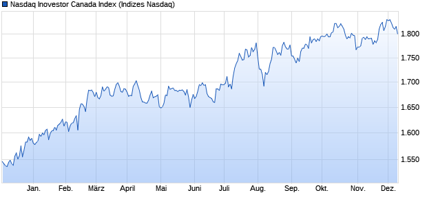 Nasdaq Inovestor Canada Index Chart