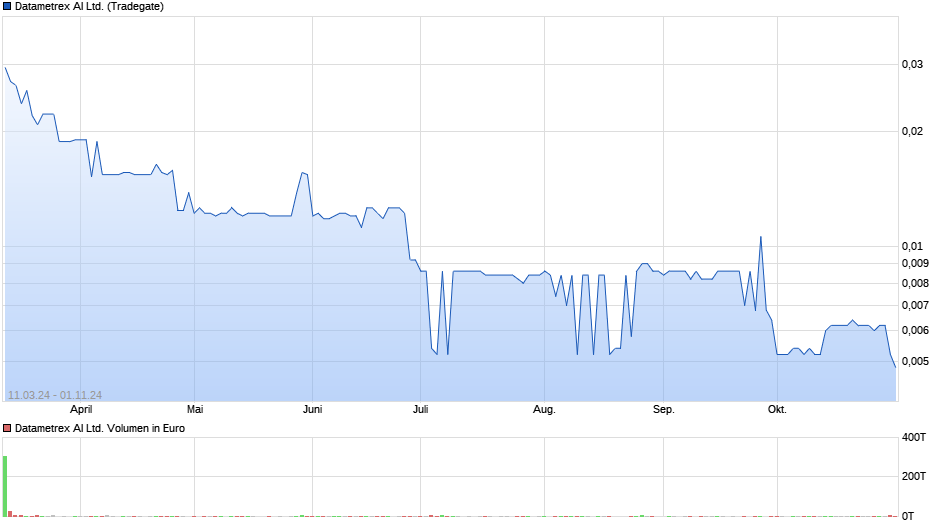 Datametrex AI Ltd. Chart