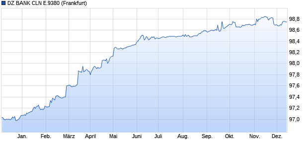 DZ BANK CLN E.9380 (WKN DG6CTQ, ISIN DE000DG6CTQ7) Chart