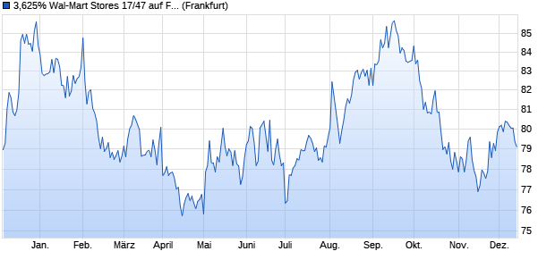 3,625% Wal-Mart Stores 17/47 auf Festzins (WKN A19QWF, ISIN US931142DW04) Chart