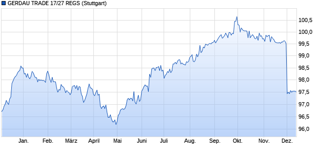 GERDAU TRADE 17/27 REGS (WKN A19QZA, ISIN USG3925DAD24) Chart