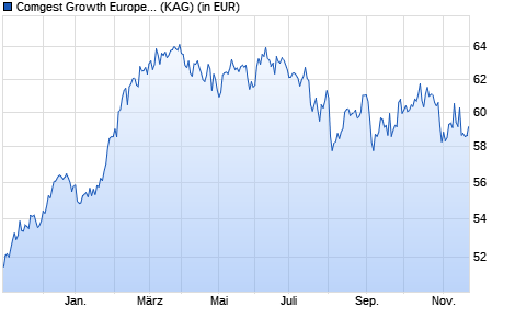 Performance des Comgest Growth Europe USD I H Acc (WKN A2AQA2, ISIN IE00BYYLPD44)