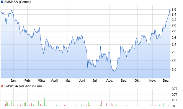 SMSP SA Aktie Chart