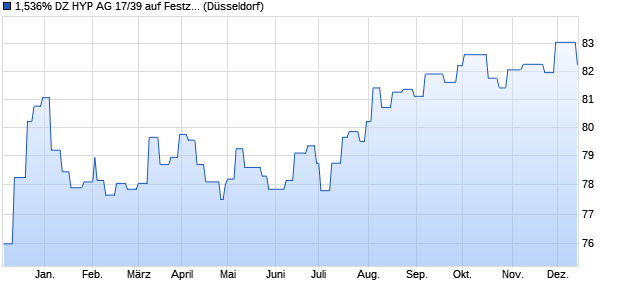 1,536% DZ HYP AG 17/39 auf Festzins (WKN A2GSMC, ISIN DE000A2GSMC4) Chart