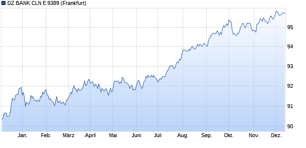 DZ BANK CLN E.9389 (WKN DG6CTZ, ISIN DE000DG6CTZ8) Chart