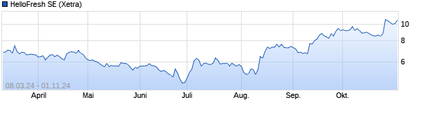 Chart HelloFresh