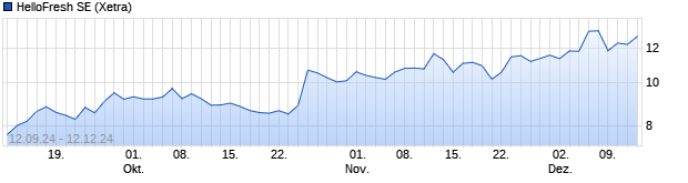 Chart HelloFresh