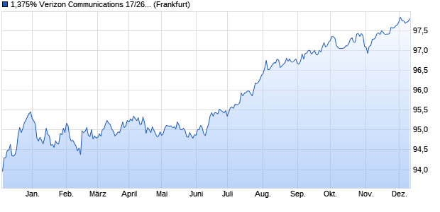 1,375% Verizon Communications 17/26 auf Festzins (WKN A19RHA, ISIN XS1708161291) Chart