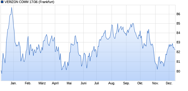 VERIZON COMM 17/36 (WKN A19RHD, ISIN XS1708168890) Chart