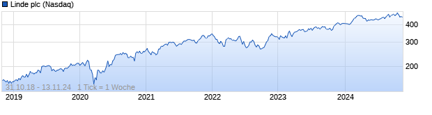 Chart Linde PLC