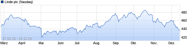 Chart Linde PLC