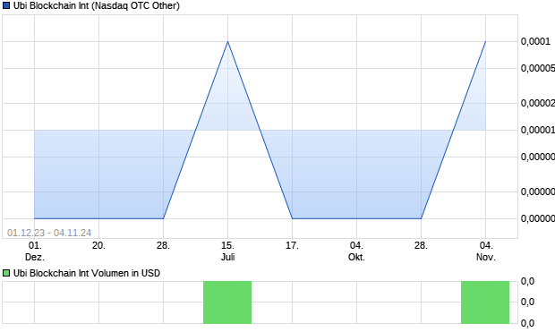 Ubi Blockchain Int Aktie Chart