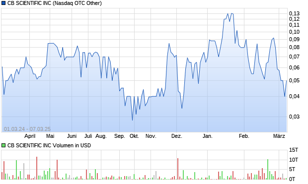 CB SCIENTIFIC INC Aktie Chart