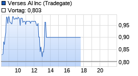 Verses AI Inc Realtime-Chart