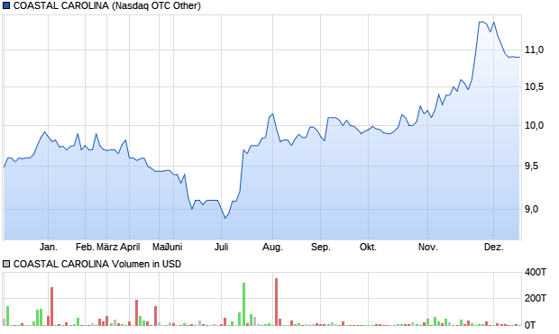 COASTAL CAROLINA Aktie Chart