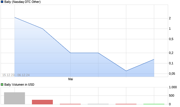 Bally Aktie Chart