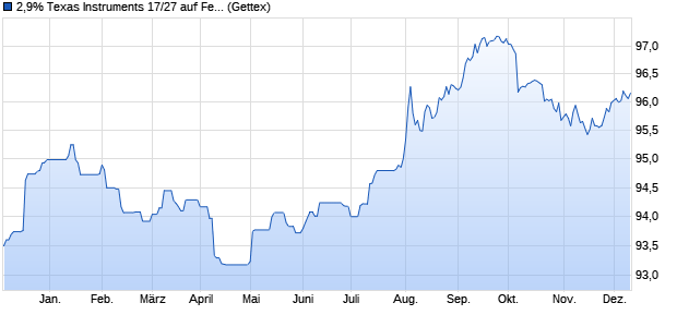 2,9% Texas Instruments 17/27 auf Festzins (WKN A19RNE, ISIN US882508BC78) Chart