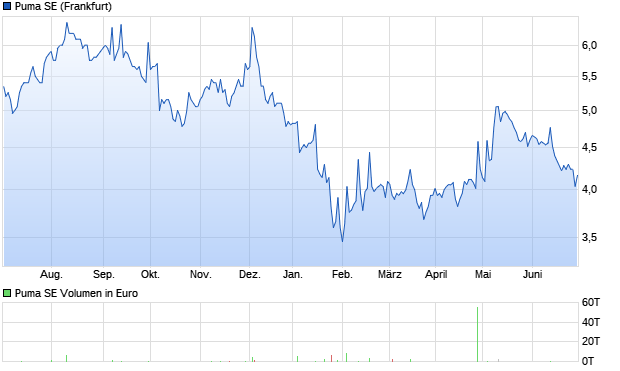 Puma SE Aktie (A2P4JB): Aktienkurs, Chart, Nachrichten - ARIVA.DE