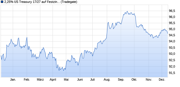 2,25% US Treasury 17/27 auf Festzins (WKN A19RQN, ISIN US9128283F58) Chart