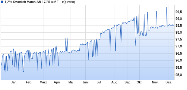 1,2% Swedish Match AB 17/25 auf Festzins (WKN A19RVN, ISIN XS1715328768) Chart