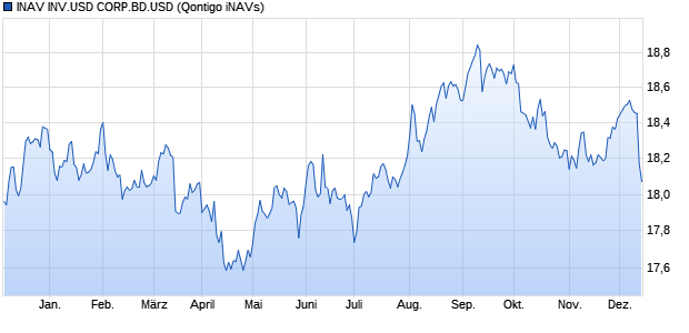 INAV INV.USD CORP.BD.USD Chart