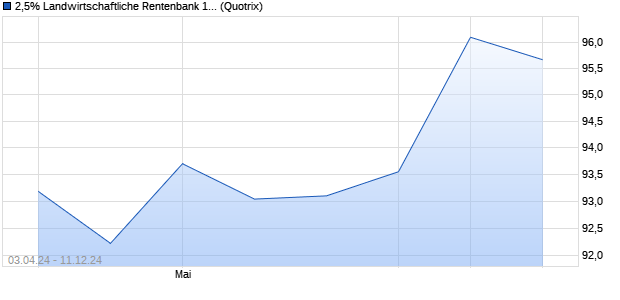 2,5% Landwirtschaftliche Rentenbank 17/27 auf Fest. (WKN A2DAD6, ISIN US515110BT00) Chart