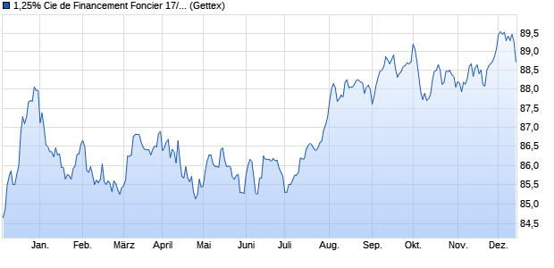 1,25% Cie de Financement Foncier 17/32 auf Festzins (WKN A19R38, ISIN FR0013296159) Chart