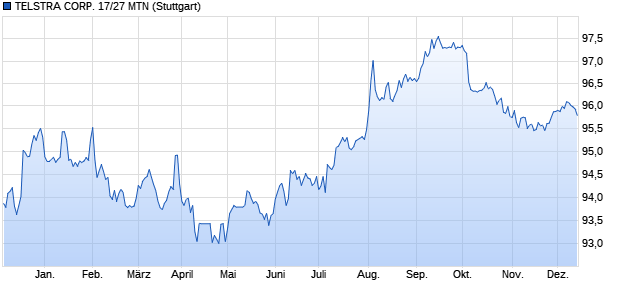TELSTRA CORP. 17/27 MTN (WKN A19SC8, ISIN XS1716945743) Chart