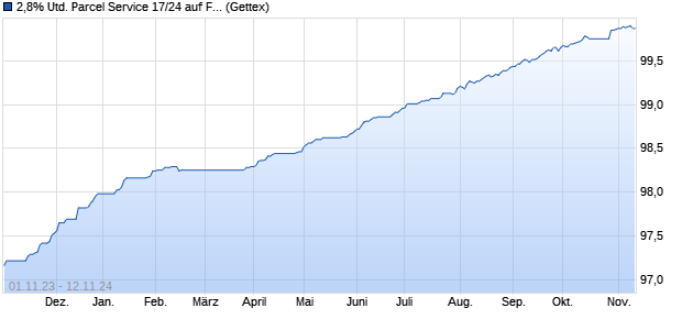 2,8% United Parcel Service 17/24 auf Festzins (WKN A19SB5, ISIN US911312BL96) Chart