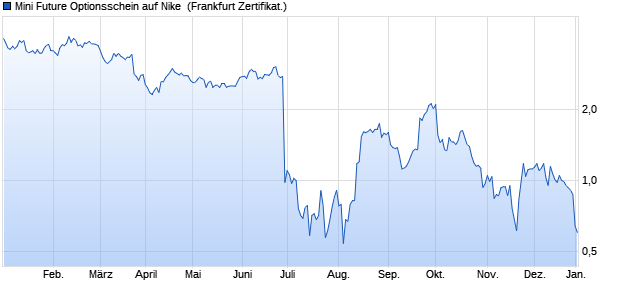 Mini Future Optionsschein auf Nike [BNP Paribas Em. (WKN: PP1YKG) Chart