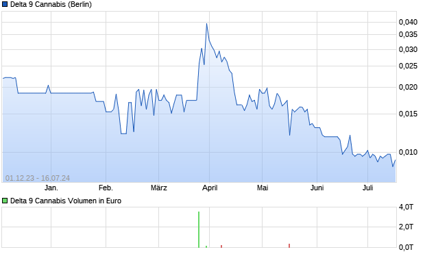 Delta 9 Cannabis Aktie Chart