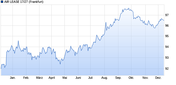 AIR LEASE 17/27 (WKN A19SFT, ISIN US00912XAY04) Chart