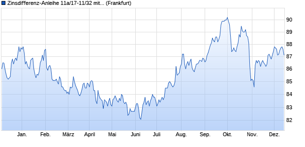 Zinsdifferenz-Anleihe 11a/17-11/32 mit Zielzins auf E. (WKN HLB5G5, ISIN DE000HLB5G52) Chart