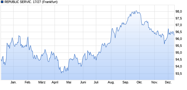 REPUBLIC SERVIC. 17/27 (WKN A19SF0, ISIN US760759AS91) Chart