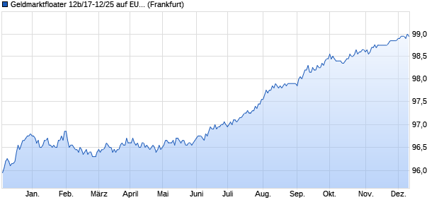 Geldmarktfloater 12b/17-12/25 auf EURIBOR 3M (WKN HLB5JK, ISIN DE000HLB5JK4) Chart