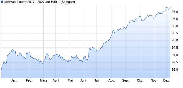 Minimax-Floater 2017 - 2027 auf EURIBOR 3M (WKN BLB49X, ISIN DE000BLB49X7) Chart