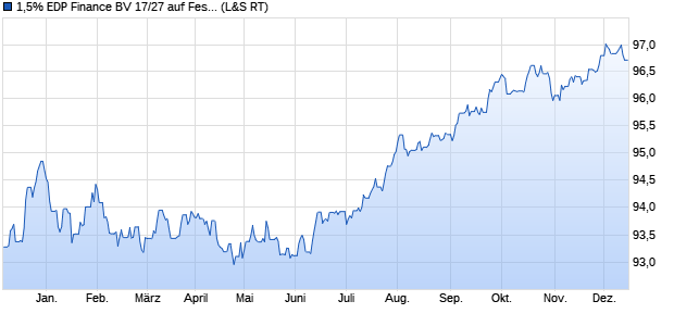 1,5% EDP Finance BV 17/27 auf Festzins (WKN A19SLF, ISIN XS1721051495) Chart