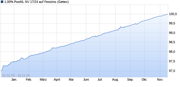 1,00% PostNL NV 17/24 auf Festzins (WKN A19SFZ, ISIN XS1709433509) Chart