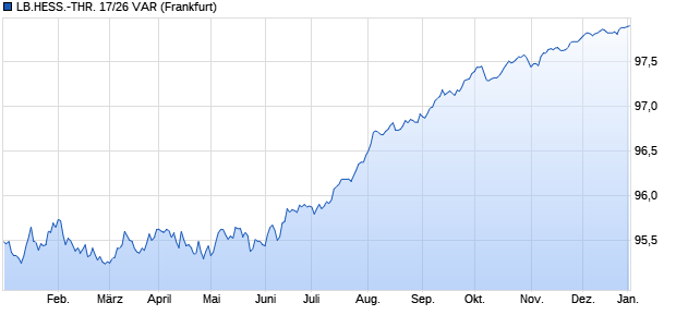 LB.HESS.-THR. 17/26 VAR (WKN HLB2PC, ISIN XS1716604753) Chart