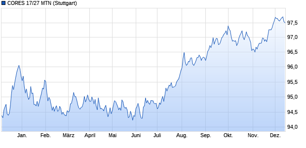 CORES 17/27 MTN (WKN A19SML, ISIN ES0224261059) Chart