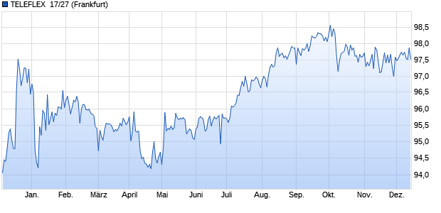TELEFLEX  17/27 (WKN A19SNM, ISIN US879369AF39) Chart